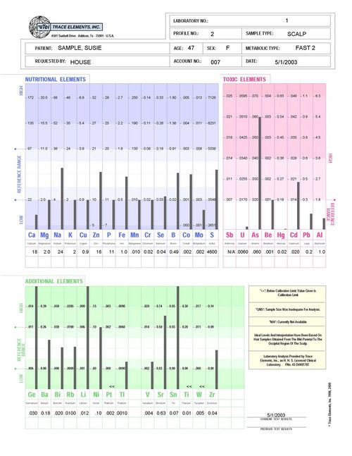 HTMA Profile 2 Multi-Element Assay (Initial) Sample Report Page 1