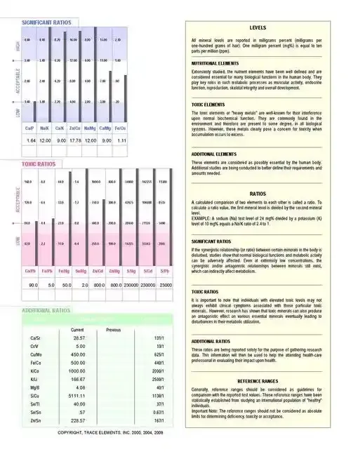 Trace Elements Profile 2 HTMA Test - Initial Hair Mineral Analysis