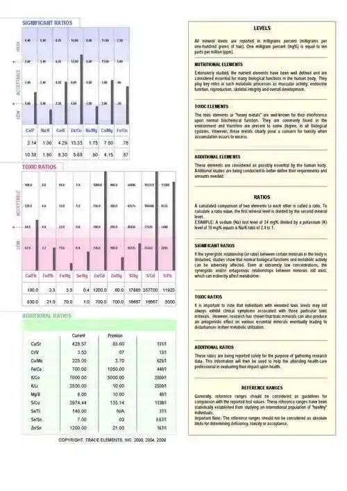 Trace Elements Profile 3 HTMA Retest - Follow-Up Hair Mineral Analysis
