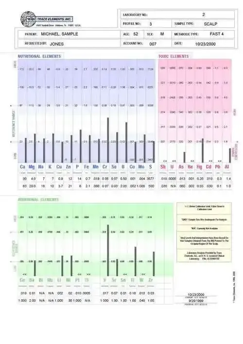 Trace Elements Profile 3 HTMA Retest & Pattern Report