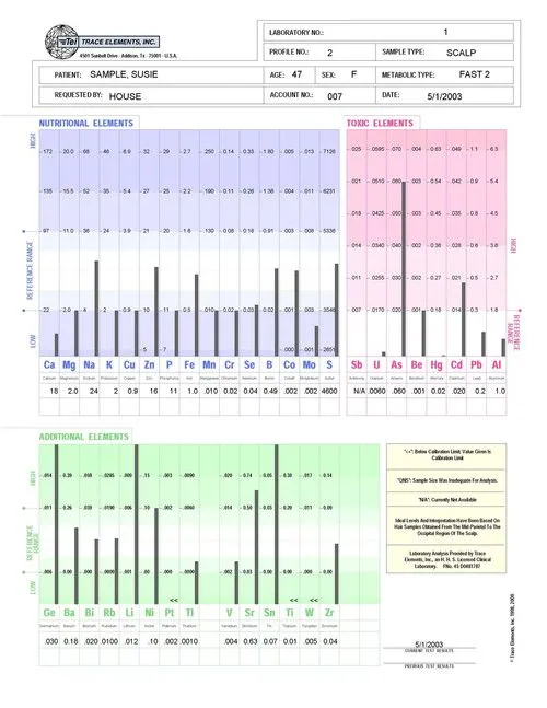 HTMA Profile 2 Multi Element Assay Initial Test