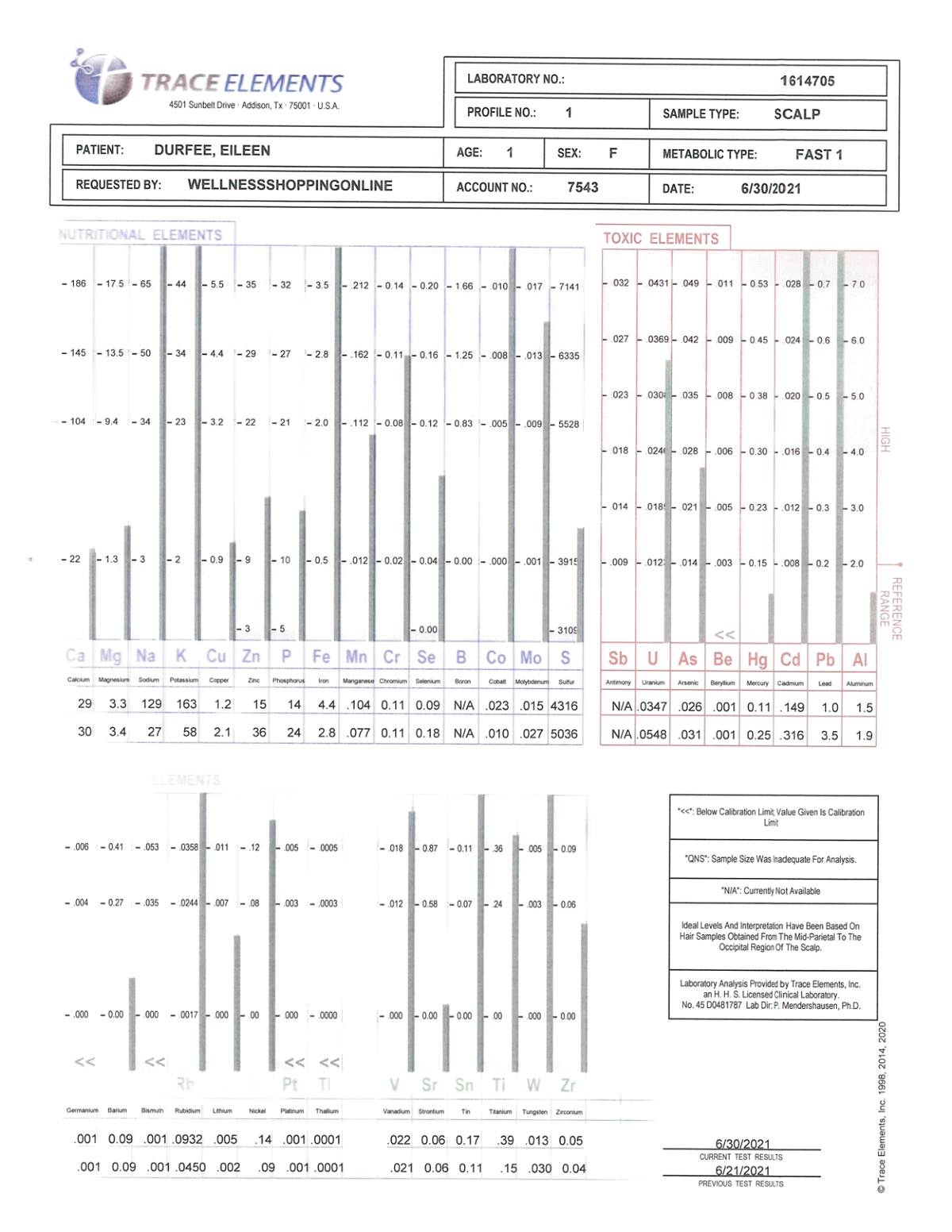 Trace Elements baby hair analysis report, Eileen Durfee age 12 months (tested 2021): nutritional and toxic elements panels