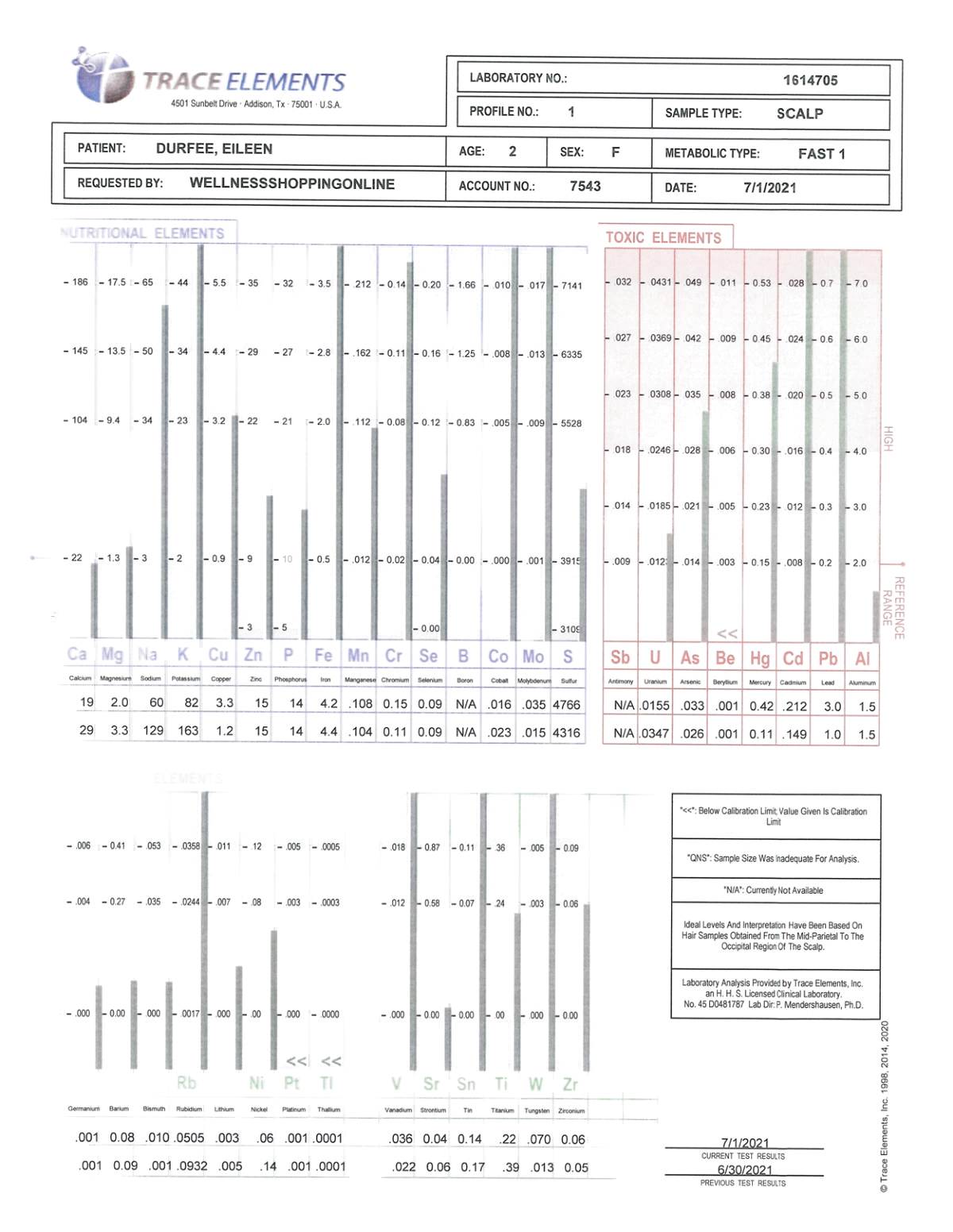 Trace Elements baby hair analysis report, Eileen Durfee age 18 months (tested 2021): nutritional and toxic elements panels