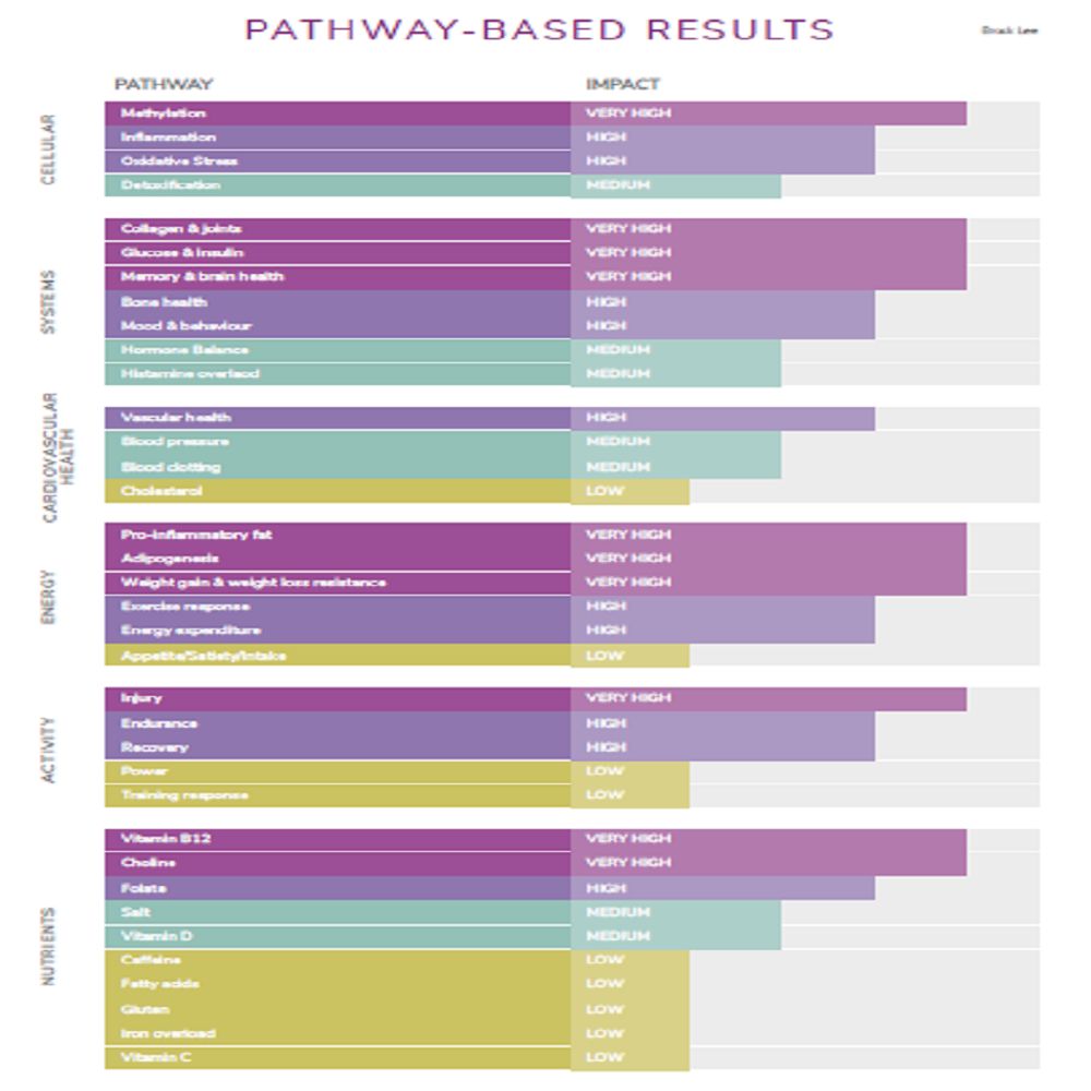 Genetic Lab Testing with Consultation