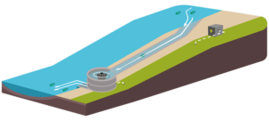 Wasserwirbel - Vortex - Turbulent Kraftwerk - Strom-Erzeugung mit bereits verbautem Fluss, Abwasser- & Bewässerungskanal mit wenig Gefälle - durchgängig für Fische & Geschiebe > 75'000 kWhp/a ab...