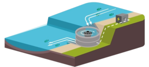 Wasserwirbel - Vortex - Turbulent Kraftwerk - Strom-Erzeugung mit bereits verbautem Fluss, Abwasser- & Bewässerungskanal mit wenig Gefälle - durchgängig für Fische & Geschiebe > 75'000 kWhp/a ab...