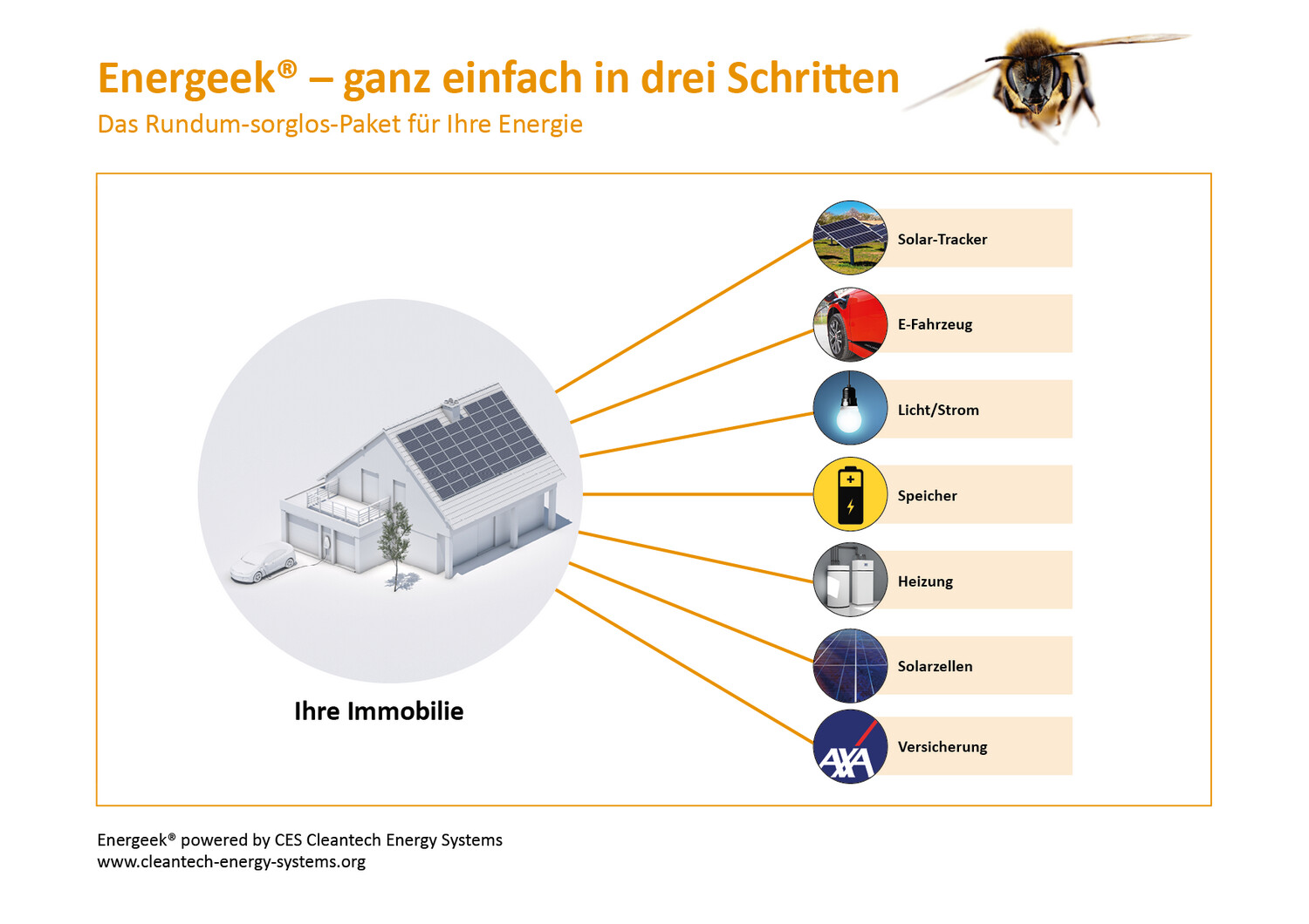 Energeek®, das Solar Panel mit Mietertrag CHF 74 pro Jahr pro Stück für SIE von Wärmepumpen, E-Ladestationen / E-Tankstellen und E-Fahrzeugen in der ganzen Schweiz ...