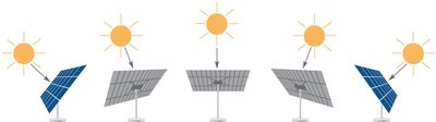www.Cleantech-Energy-Systems.org - PV Photovoltaik Solar Tracker System mit bis zu + 63 % (garantiert + 42 %) Strom-Mehrertrag durch der Sonne nachgeführten Bi-Fazialen Panels - ab... www.Cleantech-Energy-Systems.org - PV Photovoltaik Solar Tracker System mit bis zu + 63 % (garantiert + 42 %) Strom-Mehrertrag durch der Sonne nachgeführten Bi-Fazialen Panels - ab...