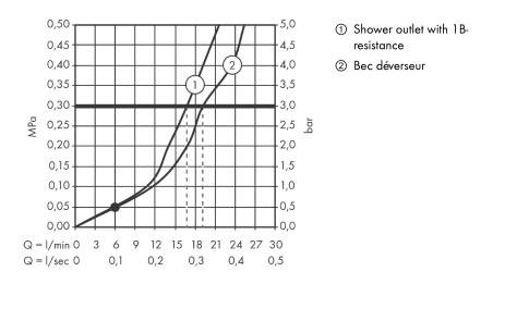 Mitigeur de bain / douche Hansgrohe Talis E en blanc mat — vue 3