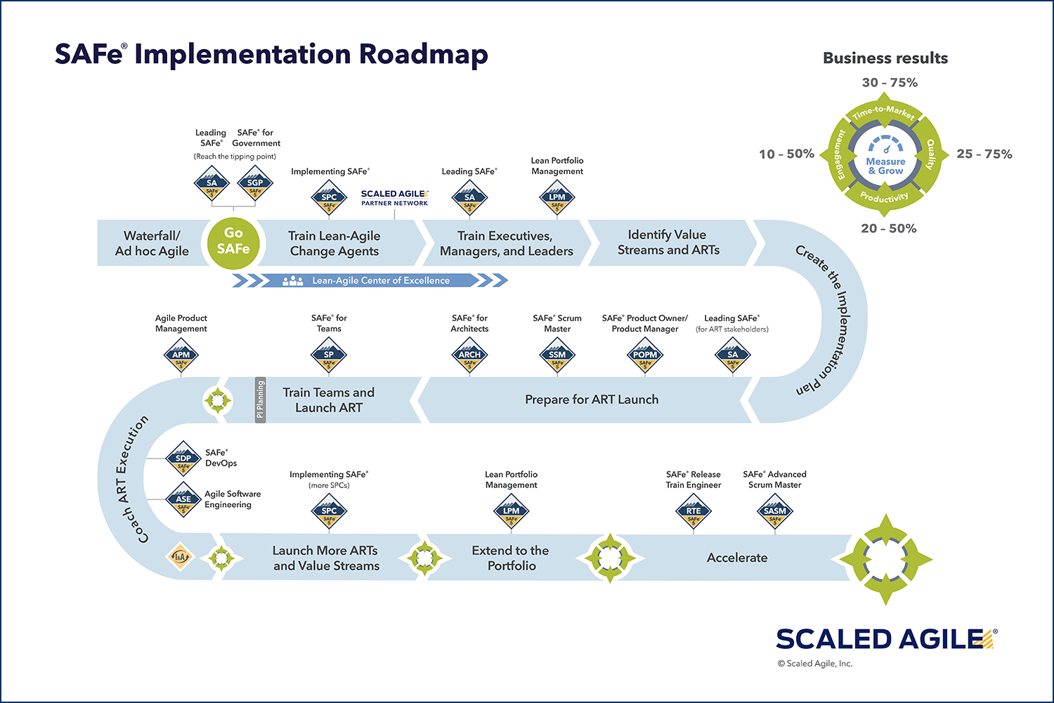 SAFe® Implementation Roadmap