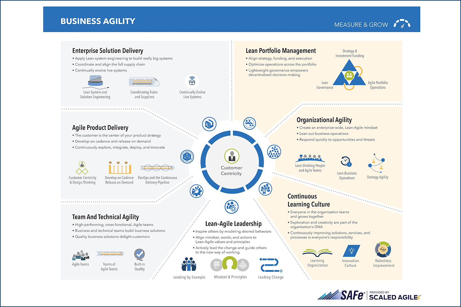SAFe® Business Agility Overview 5.0