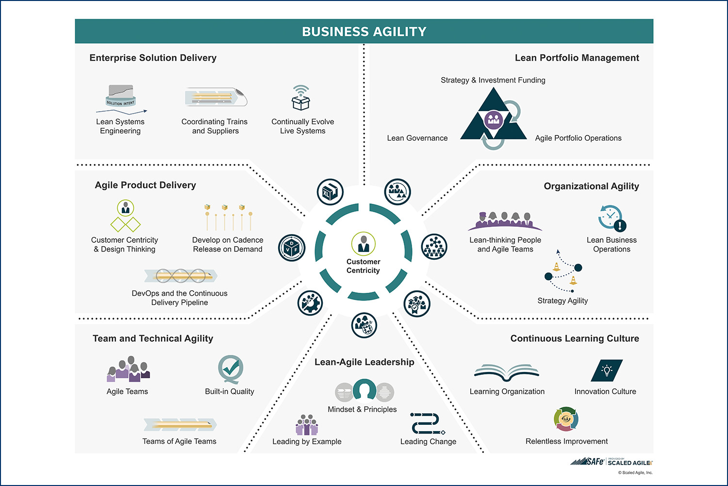 SAFe® Big Picture Overview 6.0