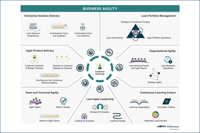 SAFe® Big Picture Overview 6.0