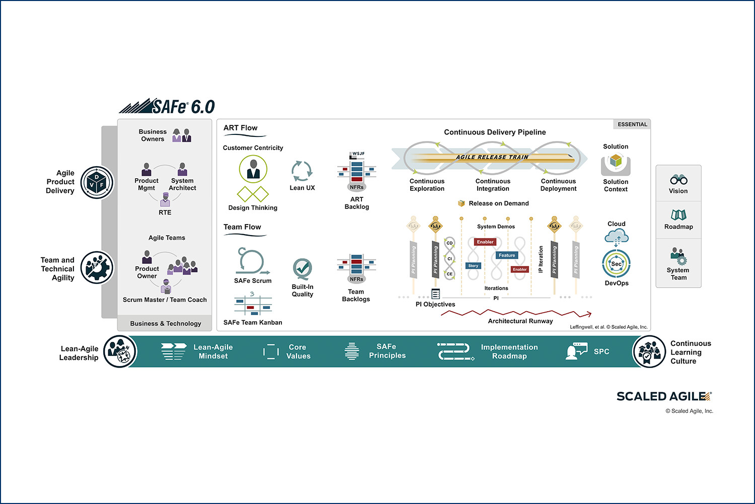 SAFe® Essential Configuration 6.0