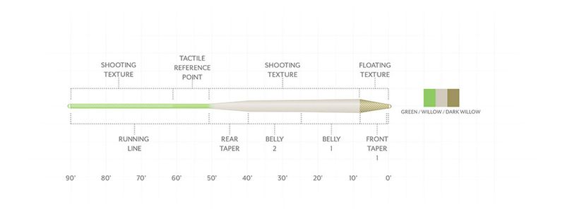 Scientific Anglers Amplitude Textured Trout Standard Fly Line