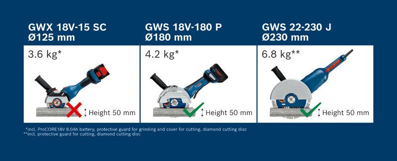 BOSCH Akku-Winkelschleifer BITURBO GWS 18V-180 P, L-BOXX