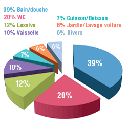 récupération d&#39;eau de pluie et suppresseur