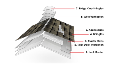 Underlayment and Shingles