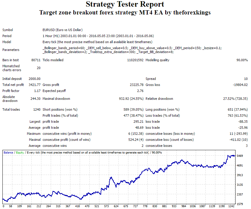 Target zone. MT4 expert advisor by TheForexKings (Revised)