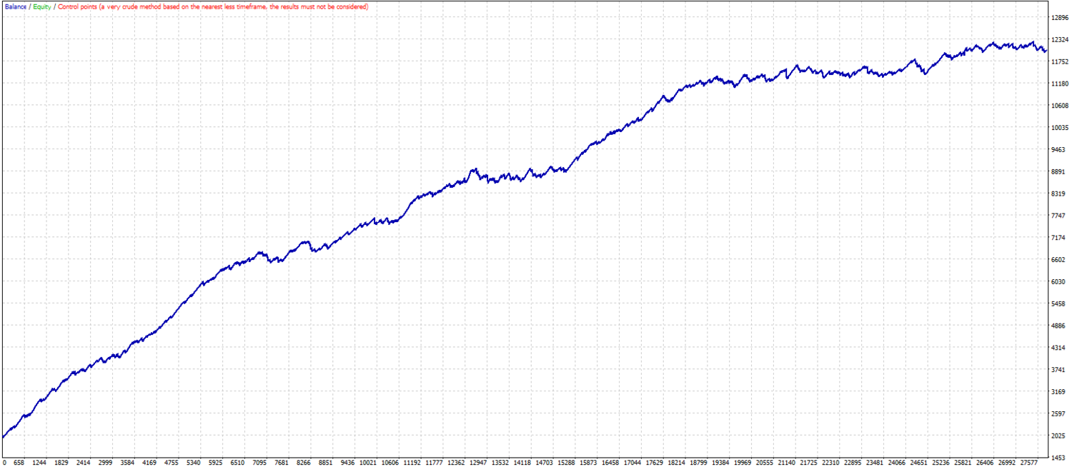 Averaging baseline. (EMA, Bollinger bands) MT4 Expert advisor ™ TFK ALGO