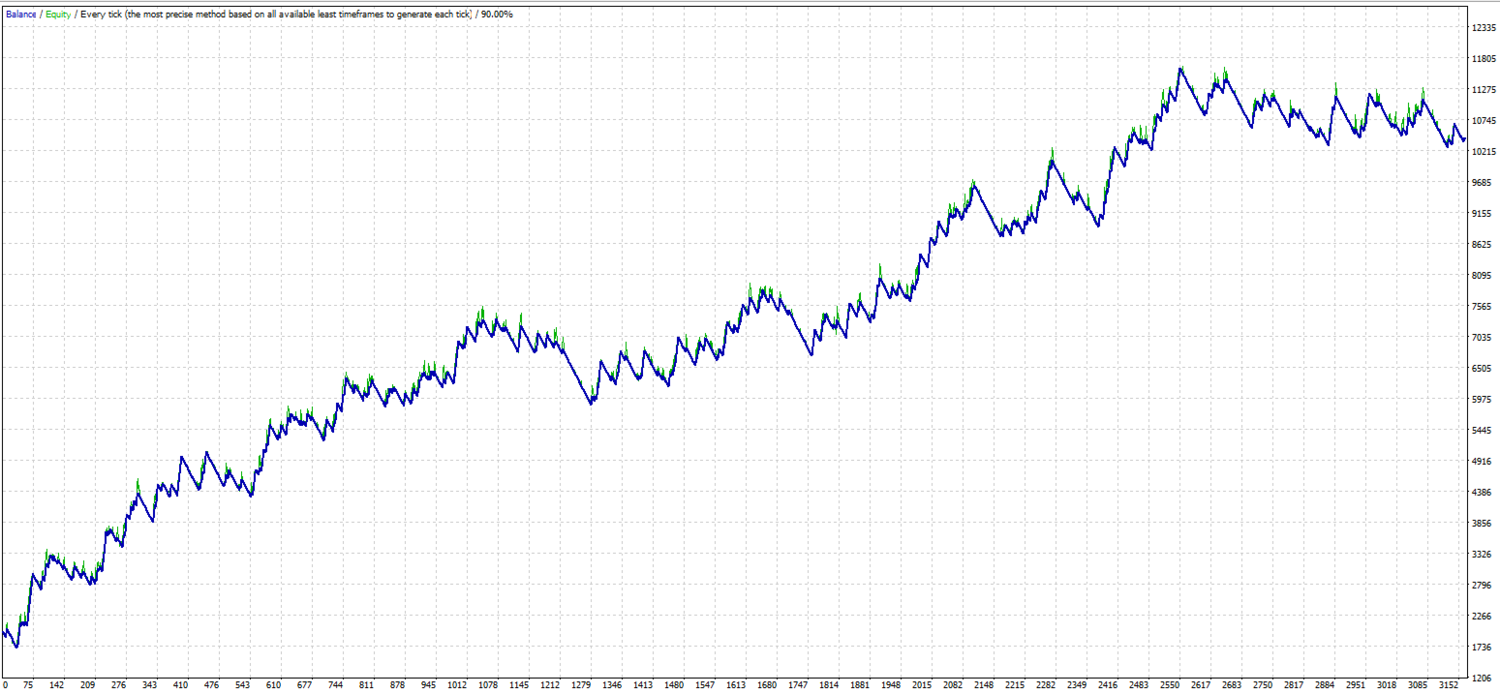 Green pacer grid. EMA and Bollinger bands MT4 Expert advisor ™ TheForexKings