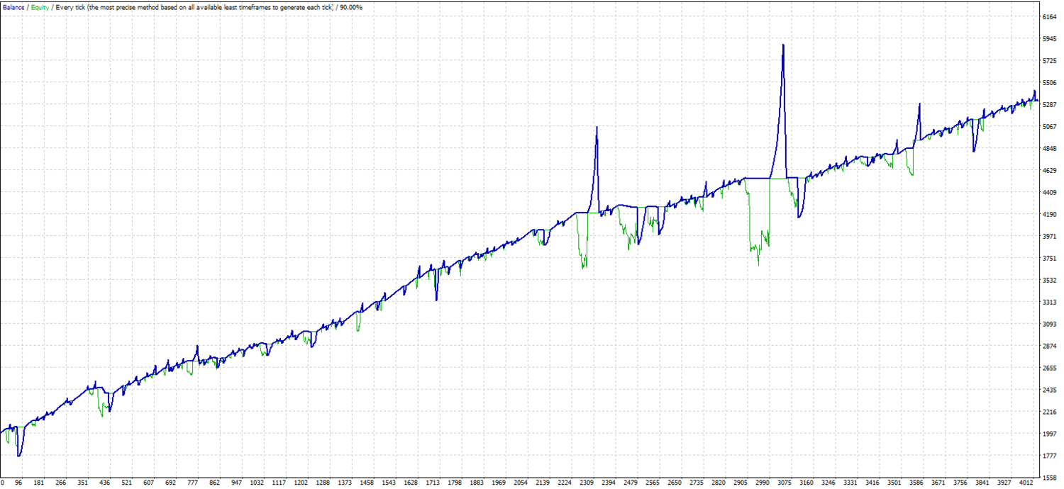 Hedged grid. Bollinger bands MT4 Expert advisor ™ TheForexKings