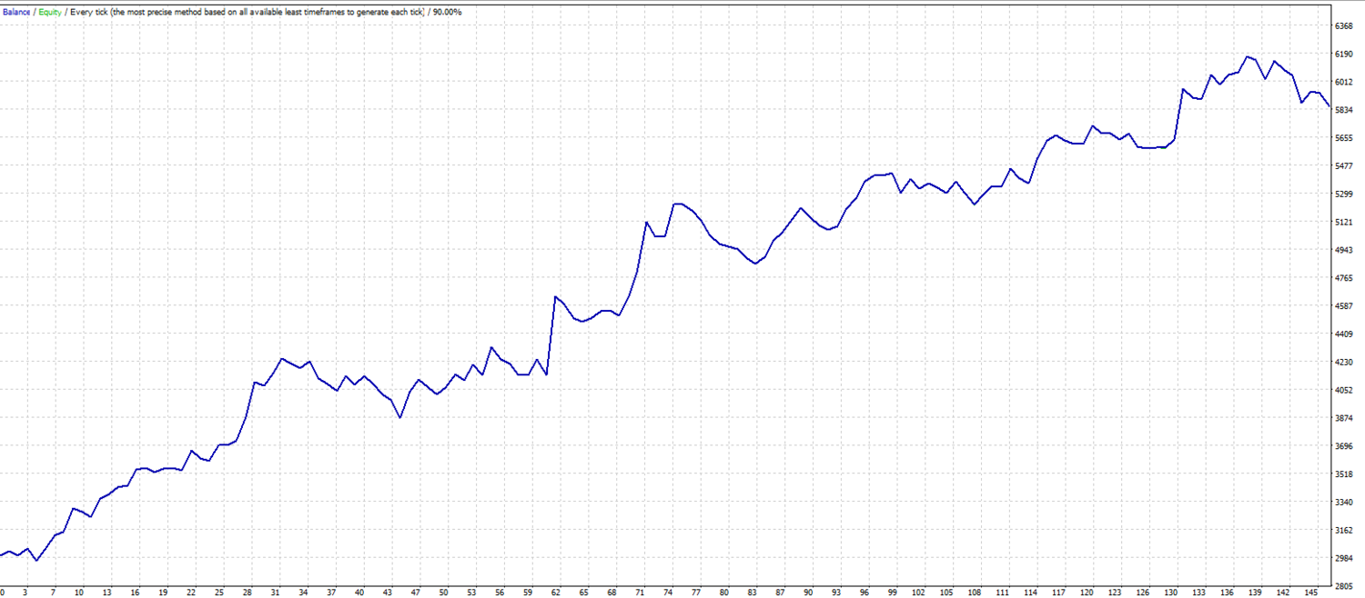 Pure doji candle swing (EMA) MT4 Expert advisor ™ TFK ALGO