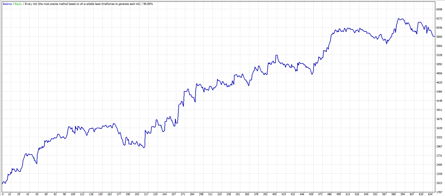 MACD timed scalping (MACD) MT4 Expert advisor ™ TFK ALGO