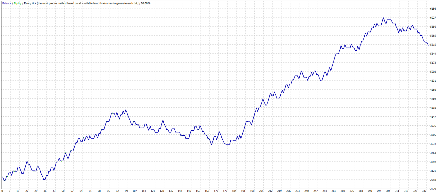Force index scalping (MACD, Force index) MT4 Expert advisor ™ TFK ALGO