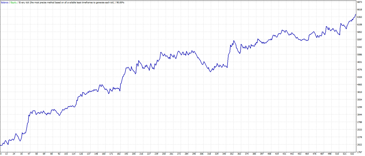 MACD signal with growing momentum (MACD) MT4 Expert advisor ™ TFK ALGO