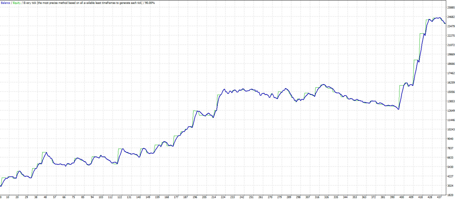 SAR and doji reaction. MT4 expert advisor by TheForexKings (Revised)