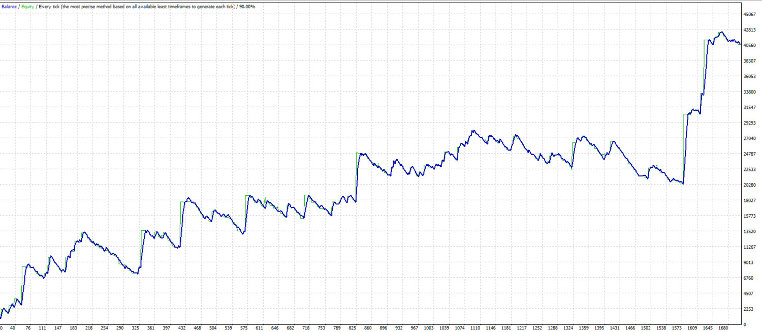 Alligator bounce scalping. MT4 expert advisor by TheForexKings (Revised)