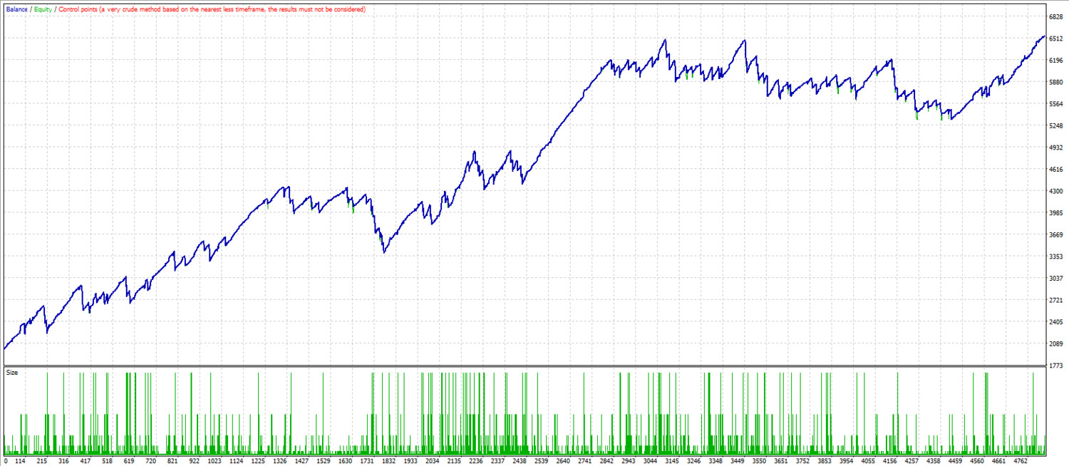 Envelopes zones. MT4 expert advisor by TheForexKings (Revised)
