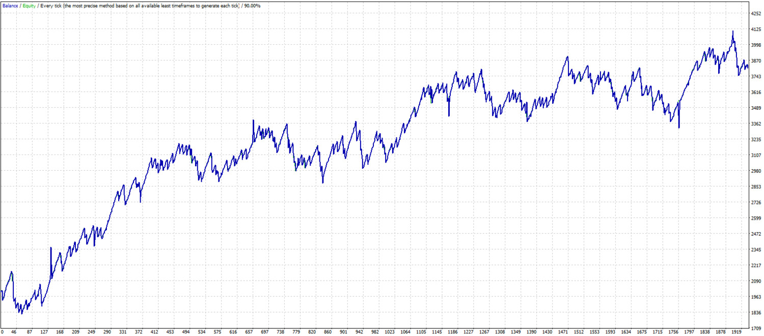 Position building scalping. MT4 expert advisor by TheForexKings (Revised)