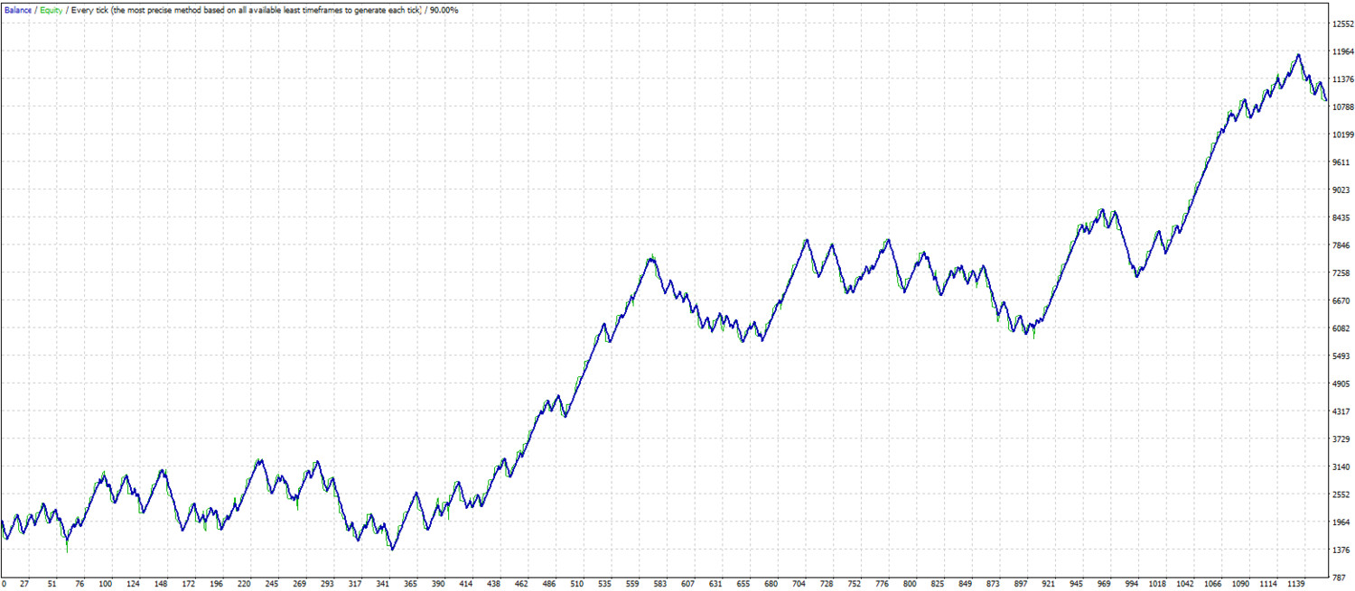 Bollinger bands and RSI scalping. MT4 expert advisor by TheForexKings (Revised)