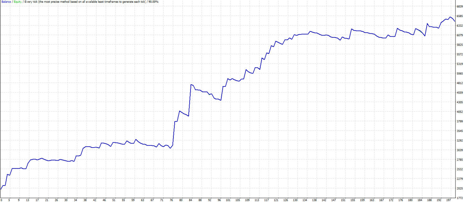 Scalping zone. RSI and envelopes MT4 Expert advisor ™ TFK ALGO