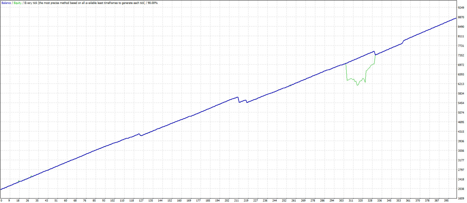 10 pips a day scalping. MT4 expert advisor by TheForexKings (Revised)