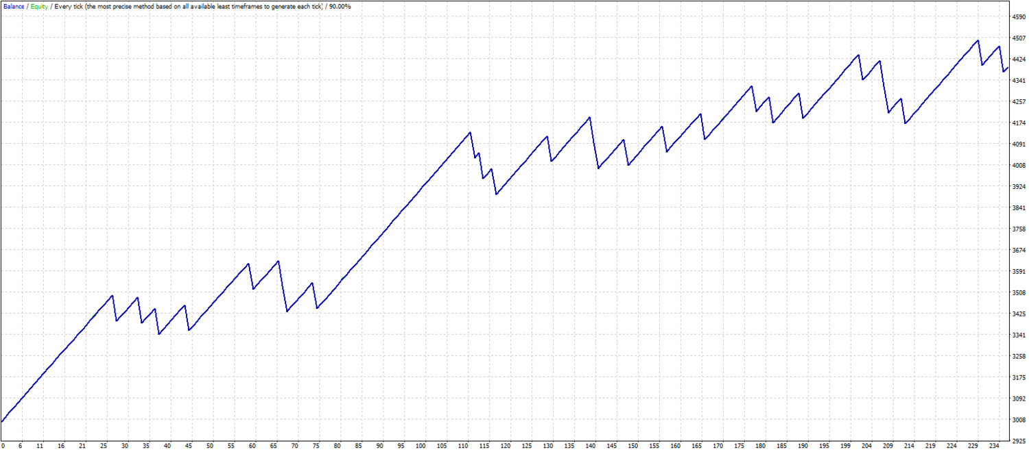 Escape pod scalping. MT4 expert advisor by TheForexKings (Revised)