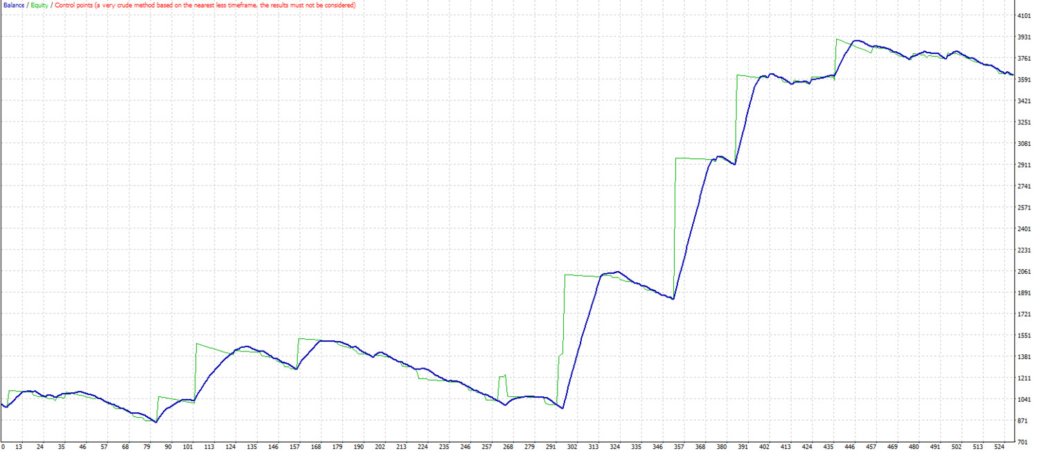 3C aggressive and smart. MT4 expert advisor by TheForexKings (Revised)