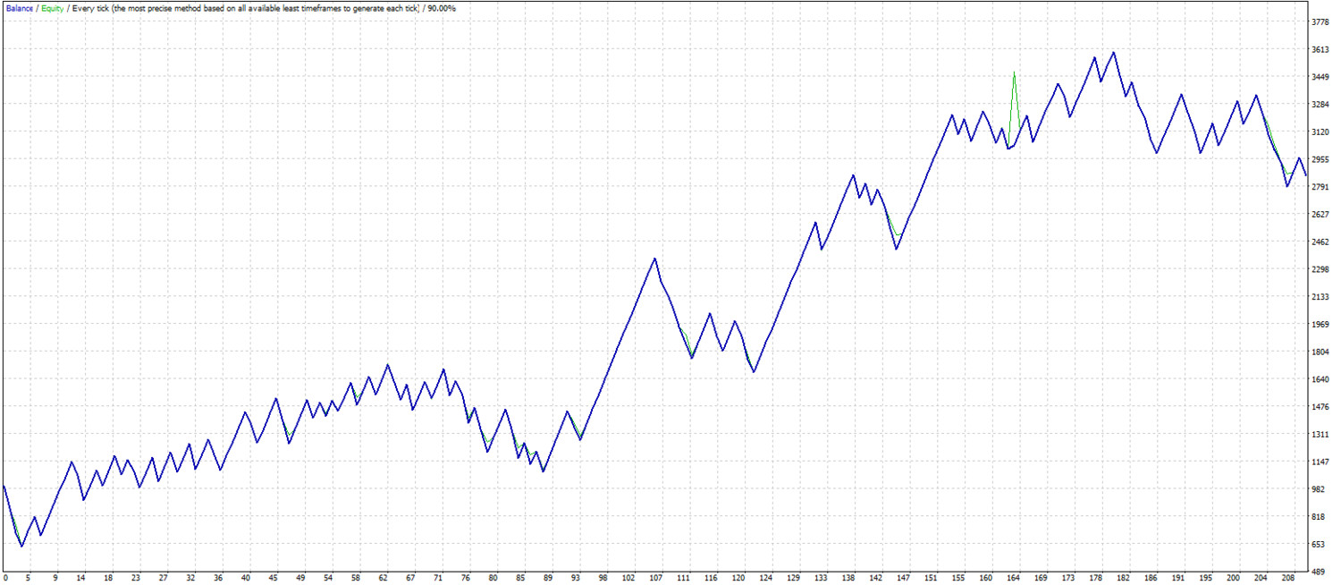 Momentum solution. MT4 expert advisor by TheForexKings (Revised)