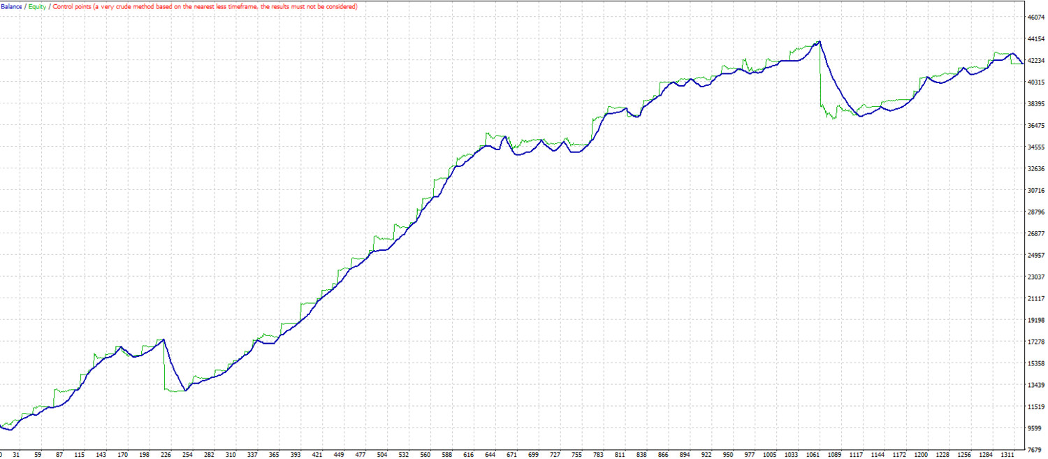 AVGE scalping. MT4 expert advisor by TheForexKings (Revised)