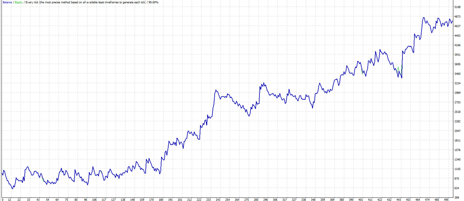 Bubble breakout. MT4 expert advisor by TheForexKings (Revised)