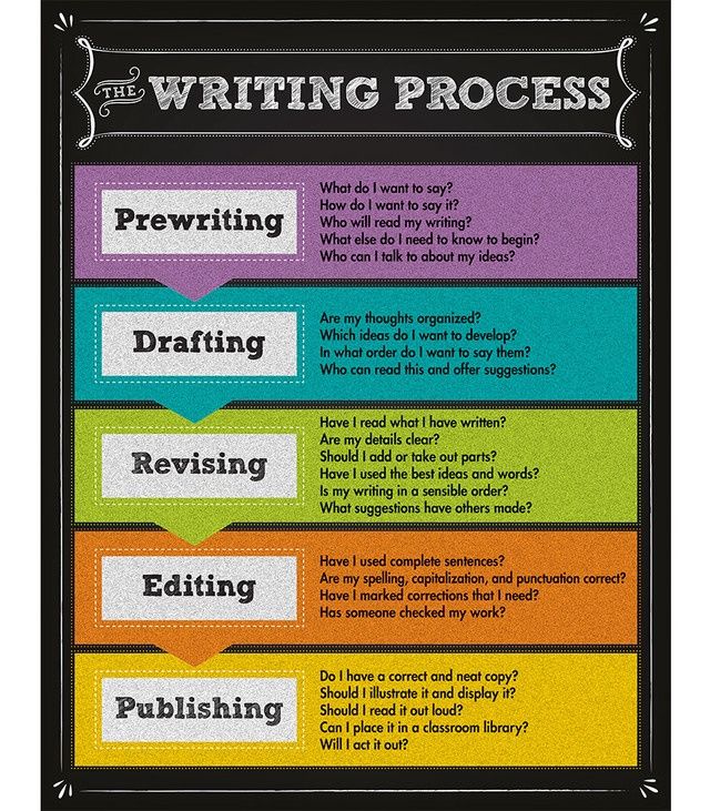 Writing Process Chart Poster