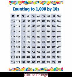 Counting to 1000 by 10s Chart