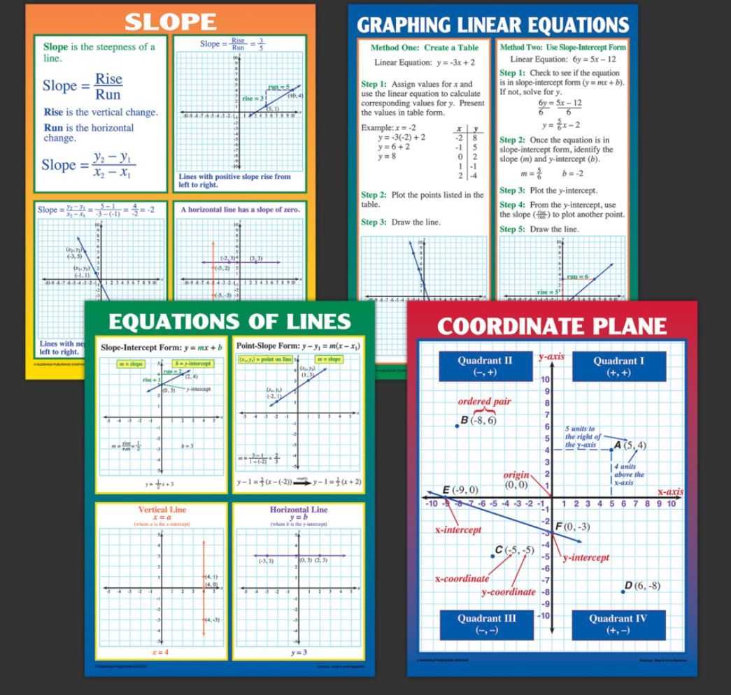 Graphing: Slope &amp;amp; Linear Equations Poster Set