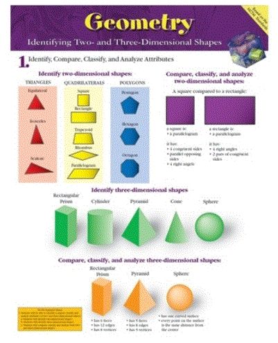 Geometry Identifying Chart