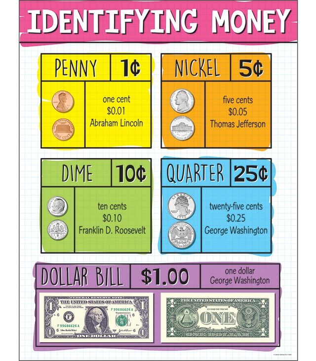 Identifying US Money Chart