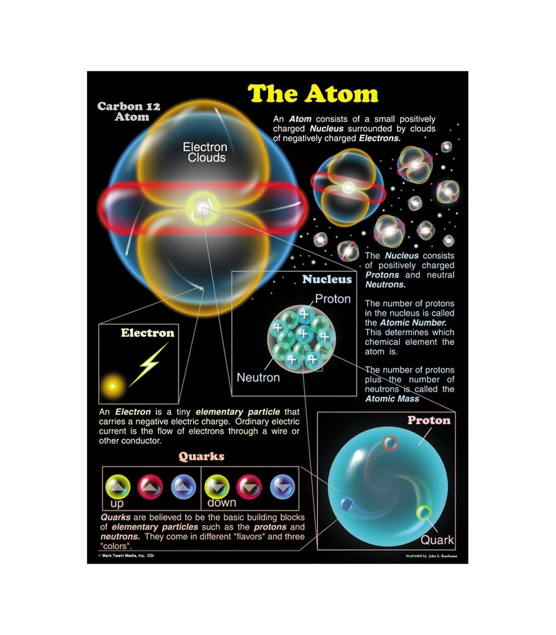 Atom Chart Poster
