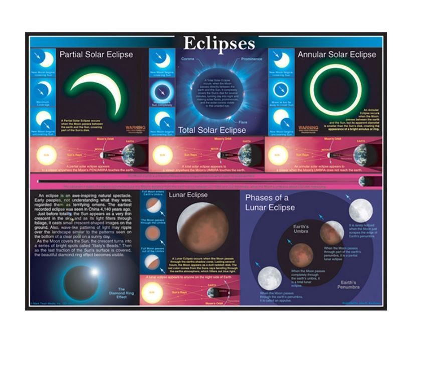 Eclipses Chart Poster