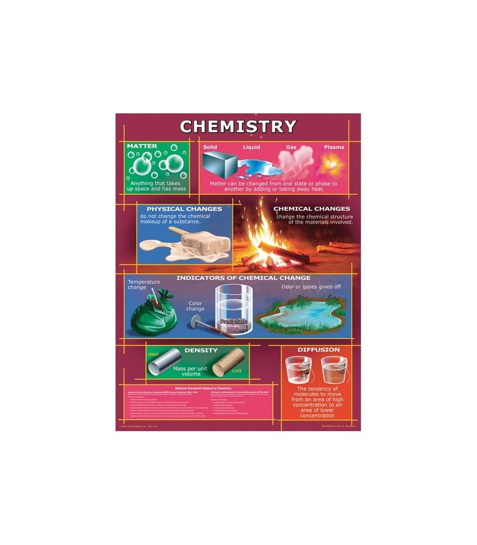 Chemistry Chart Poster